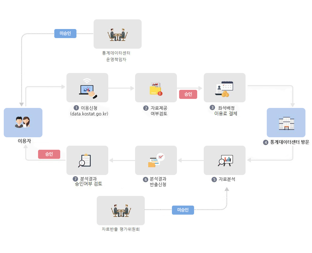 이용자는 통계데이터센터 운영위원회에서 미승인 상태 일시 첫번째로 이용신청 (data.kostat.go.kr) 두번째 자료제공 여부검토 되면 승인 세번째 좌석배정 수수료 결제  네번째 통계데이터센터 방문 (대전,서울,부산,광주) 다섯번째 자료반출소위원회에서 미승인 된 자료분석 하고 여섯번째 분석결과 반출신청 일곱번째 분석결과 제공여부 검토 하면 승인 완료