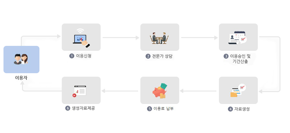 이용자는 통계데이터센터 운영위원회에서 미승인 상태 일시 첫번째로 이용신청 (data.kostat.go.kr) 두번째 자료제공 여부검토 되면 승인 세번째 좌석배정 수수료 결제  네번째 통계데이터센터 방문 (대전,서울,부산) 다섯번째 자료반출소위원회에서 미승인 된 자료분석 하고 여섯번째 분석결과 반출신청 일곱번째 분석결과 제공여부 검토 하면 승인 완료