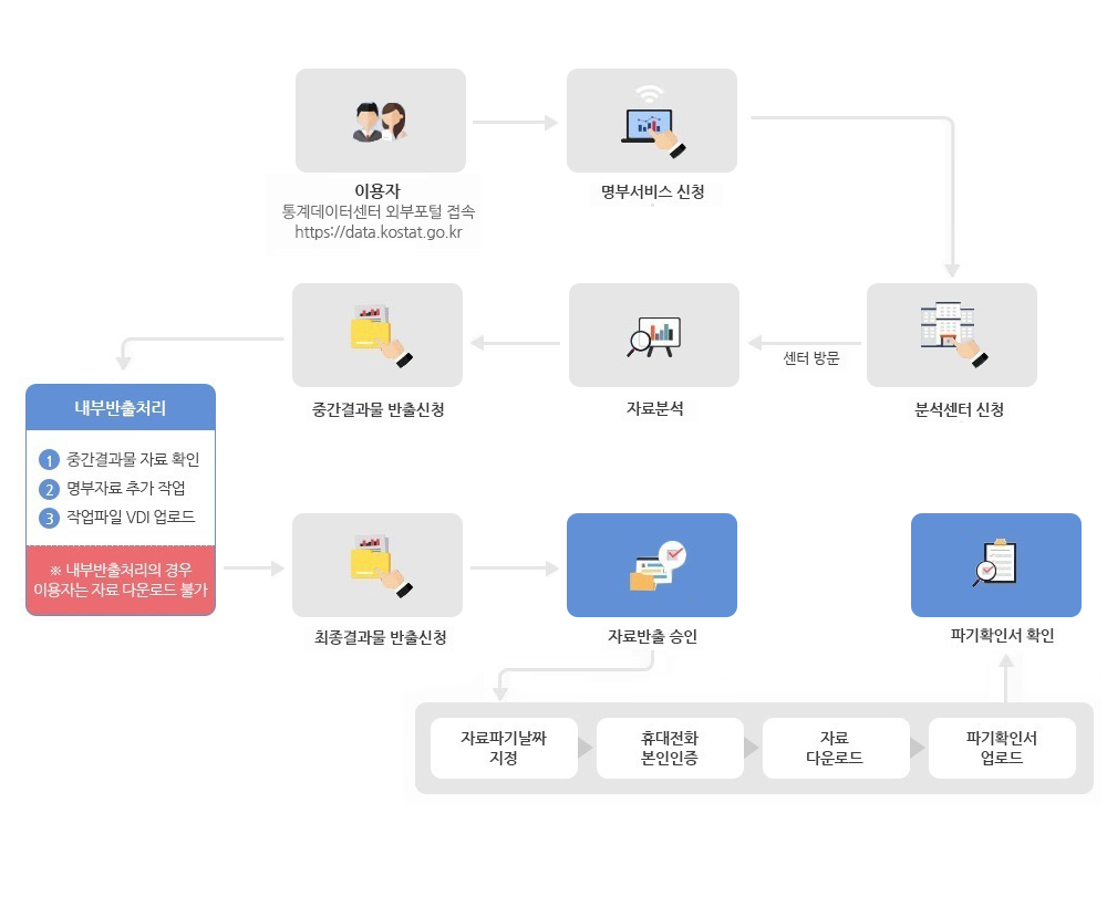 통계데이터센터 외부포털(https://data.kostat.go.kr)로 접속한 이용자가 명부서비스를 신청한다. 표본설계가 필요한 경우, 분석센터 신청 후 센터방문하여 자료분석하고, 중간결과물 반출신청하면 관리자가 내부반출을 처리하는데, 첫번째 중간결과물 자료 확인, 두번째 명부자료 추가작업, 세번째 작업파일 VDI 업로드작업이 처리된다. 참고로 내부반출처리의 경우 이용자는 자료다운로드가 불가하다. 관리자의 내부반출처리 이후 이용자는 최종결과물을 반출신청하고, 관리자가 자료반출을 승인하면 이용자는 자료파기날짜 지정 후 휴대전화로 본인인증을 하고 자료를 다운받은 후 폐기확인서를 업로드하면 관리자가 폐기확인서를 확인한다. 표본설계를 하지 않는 경우, 이용자는 주문형 신청을 하고, 관리자가 반출자료를 업로드하고 자료반출을 승인해주면, 이용자가 자료파기날짜 지정 후 휴대전화로 본인인증을 하고 자료를 다운로드 받은 후 폐기확인서를 업로드하면, 관리자가 폐기확인서를 확인한다.