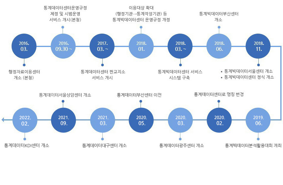 2016년3월 행정자료이용센터 개소(본청) 2016년 9월30일 부터 통계데이터센터운영규정 제정 및 시범운영 서비스 개시(본청) 2017년 3원부터 통계데이터센터 판교지소 서비스 개시 2018년 1월 이용대상 확대 (행정기관 화상표 통계작성기관으로) 등 통계데이터센터 운영규정 개정 2018년 3월부터 통계데이터센터 서비스 시스템 구축 2018년 6월 통계빅데이터부산센터 개소 2018년 11월 통계빅데이터서울센터 개소 그리고 통계데이터센터 정식 개소