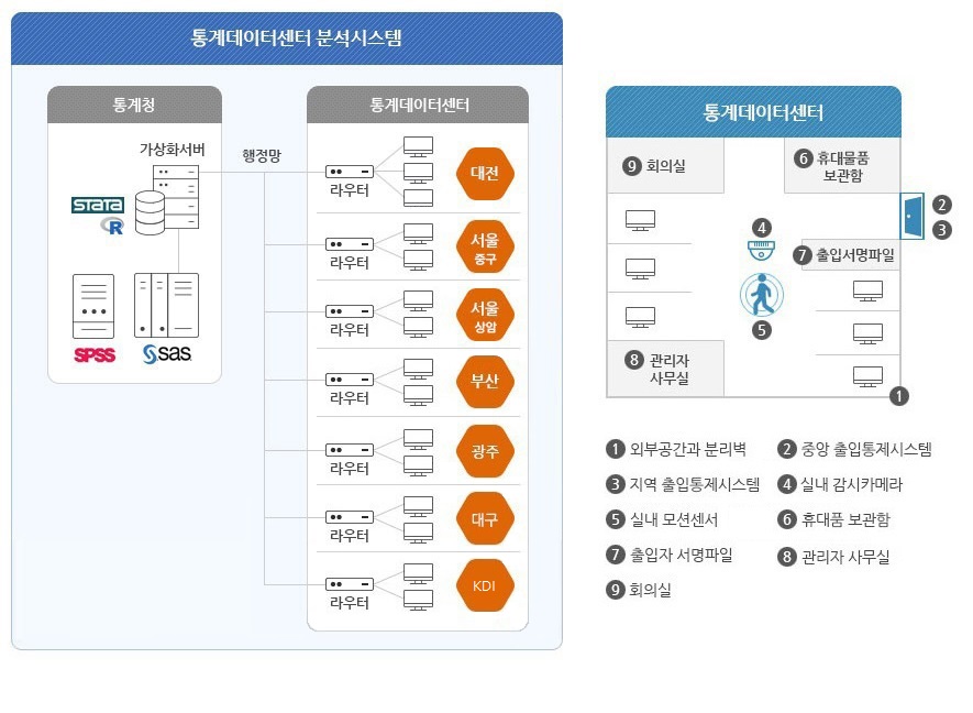 통계데이터센터 분석시스템 - 통계청에서 가상화서버 이용 통계데이터센터에서 각각 대전 서울 부산 라우터와 행정망 연결 통계데이터센터는 1.외부공간과 분리벽 2.중앙 출입통제시스템 3.지역 출입통제시스템 4. 실내 감시카메라 5.실내 모션센서 6.휴대품 보관함 7.출입자 서명파일 8.관리자 사무실 9. 회의실