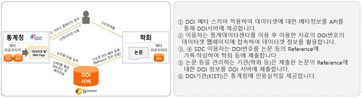DOI 정보