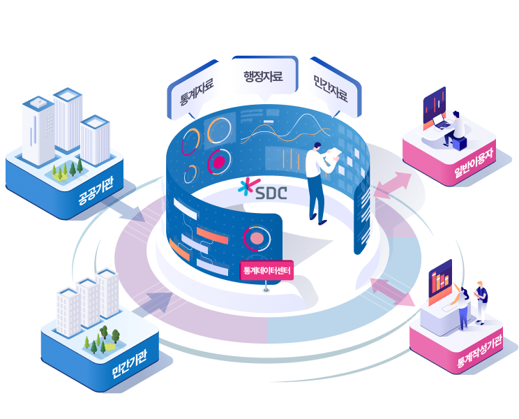 통계데이터센터에서는 통계자료,행정자료,민간자료를 제공하고,공공기관,민간기관,일반이용자,통계작성기관에서 편리하게 이용하도록 구축된 플랫폼입니다.